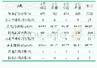 表2 呼蓄电站机组启动成功率和跳机次数统计