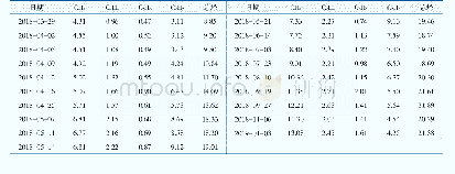 《表1 不同取样时间变压器油中溶解气体各组分体积分数离线数据》