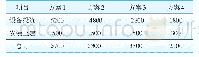 《表2 4种工艺投资费用比较》