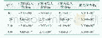 表3 叶片在中部折断后叶片1的位移、应力值