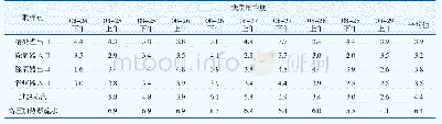 《表3 水汽系统腐蚀产物铁质量浓度查定结果（AVT)》