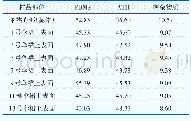 《表2 复合绝缘子不同部位伞裙的主组分质量分数》