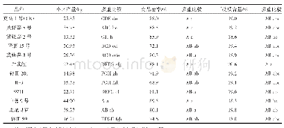 《表2 参试品种数量性状：内蒙古武川县马铃薯新品种引进鉴定分析》