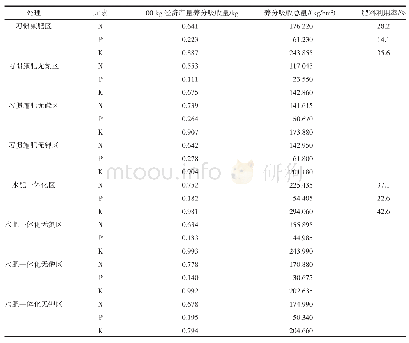 《表5 形成100 kg经济产量养分吸收量及肥料利用率》