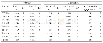 《表4 不同玉米参试品种的抗旱指标与节水抗旱指标》