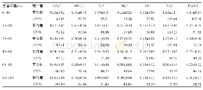 《表1 土壤盐离子变化特征》