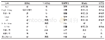 《表2 参试品种的植株形态特征》