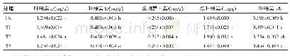 《表1 生态纳米硒对紫色马铃薯叶片叶绿素含量的影响》