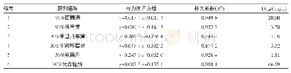 《表2 6种杀菌剂对番茄枯萎病病原菌的毒力测定》