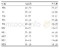 表3 不同处理间始花期和终花期比较