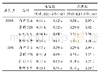 《表2 不同耕作方式及施氮量下各氮效率玉米品种的叶面积》