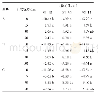 《表2 相同覆盖物不同土层深度土壤温度》