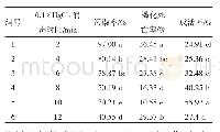 《表3 0.1%HgCl2不同消毒时间对白玉王成活率的影响》