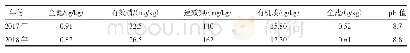 《表1 试验田0～20 cm土壤基础养分状况》