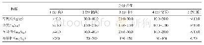 《表1 有机质和大量元素养分分级标准》