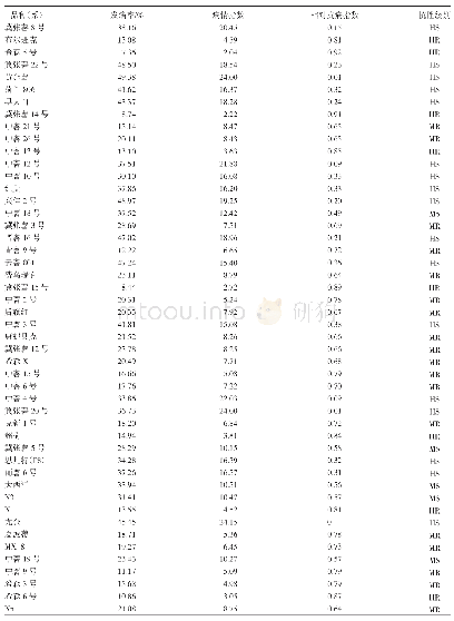 《表3 马铃薯品种（系）抗性评价》