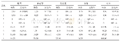 《表2 不同处理药后45 d对玉米田杂草的株防除效果》