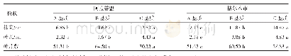 《表1 不同基质野生黑果枸杞试管苗温室移栽生长情况》