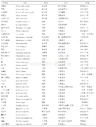 《表1 西浦森林公园蜜源植物名录》