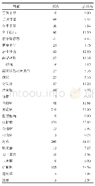 《表4 安徽省稻茬麦区限制小麦生产的灾害天气和病（虫）害因素构成》