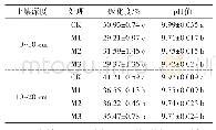 《表6 煤基物质不同配比对土壤碱化度和pH值的影响》