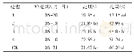 表1 赤霉素（GA3）不同浓度处理蕾丝方巾的花期和花量