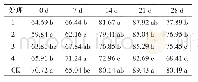 《表7 赤霉素（GA3）不同浓度处理花芽CAT活性单位：U/（g·min)》