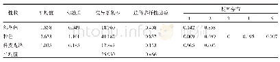 表2 供试品种3个质量性状的遗传多样性分析