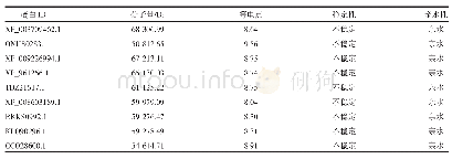 《表2 9种真菌中BBP的理化性质》