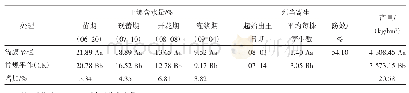 表6 列当轻度发生地土壤含水量、列当寄生和向日葵产量调查