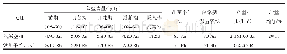 《表7 不同处理向日葵不同生育时期土壤全盐含量、出苗率、产量调查》