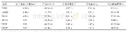 《表4 不同节水模式下马铃薯产量与商品性状》