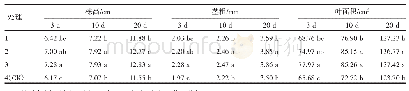 表1 不同处理对茄子幼苗株高、茎粗、叶面积的影响