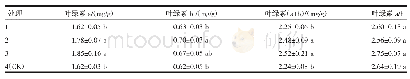 《表5 不同处理对茄子叶片叶绿素含量的影响》