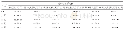 《表6 不同处理对宿晓红葡萄果实可溶性总糖含量的影响》