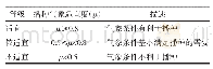 《表4 大田作物播种气象适宜等级划分》