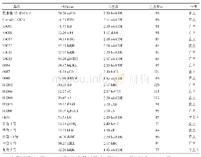 表2 马铃薯品种株高、主茎数、生育期及株型比较