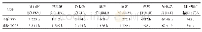 《表2 谷蛋白含量降低对淀粉RVA谱特征值的影响》