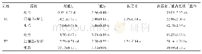 《表2 不同处理草莓的干鲜重比较》