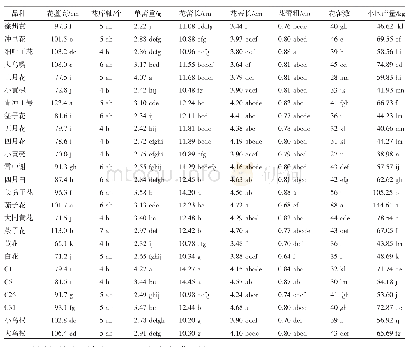 表2 不同黄花菜品种生物学性状及产量比较