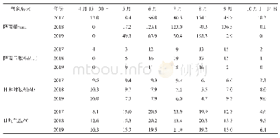 《表4 2017—2019年玉米播种前至收获阶段气象要素》