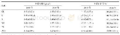 《表2 不同处理对土壤物理性状的影响》