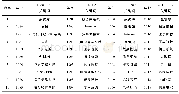 《表2 1980年-2017年CNKI文献数据关键词频次排序列表 (部分)》