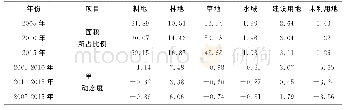 表2 2005-2015年武川县土地利用面积变化和单一动态度 (%)