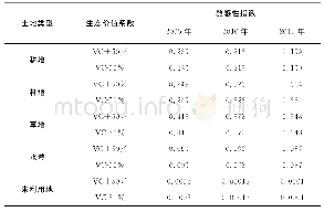 《表5 武川县生态服务价值的敏感性指数》