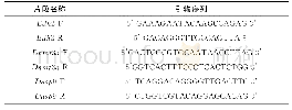 《表7 实时定量PCR引物》