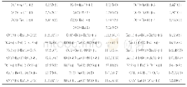表3 配合物（1）的部分键长和键角