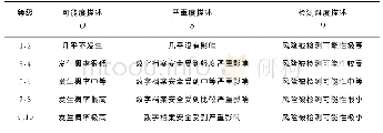 表1 安全风险发生的可能性等级及其对应的可能度、严重度和检测难度