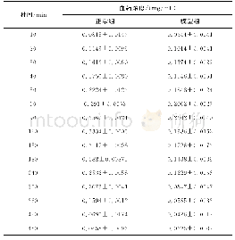 表1 各时间点的血药浓度