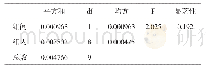 表18 6%水泥剂量、180d养生龄期劈裂强度单因素方差分析结果